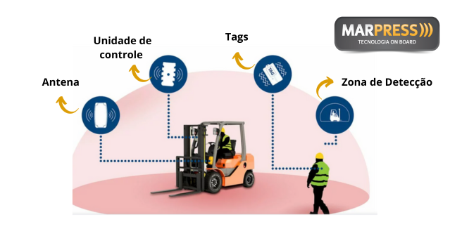 Zone Safe: Sistemas de detecção de pedestres da Marpress Brasil